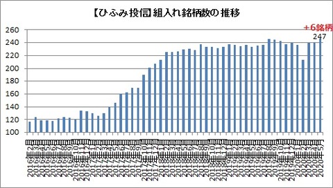 組入れ銘柄数の推移