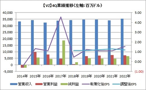 4Q業績推移