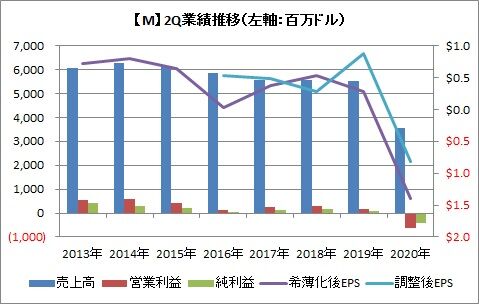 2Q業績推移