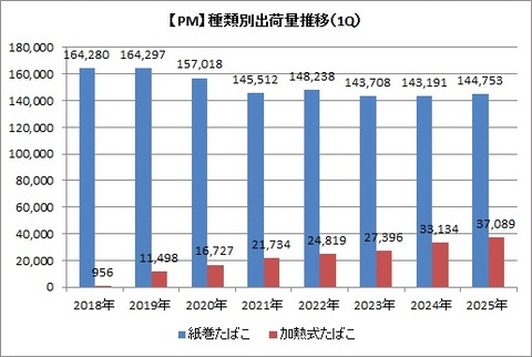 【PM】1Q種類別出荷数推移