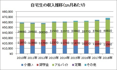 自宅生の収入推移