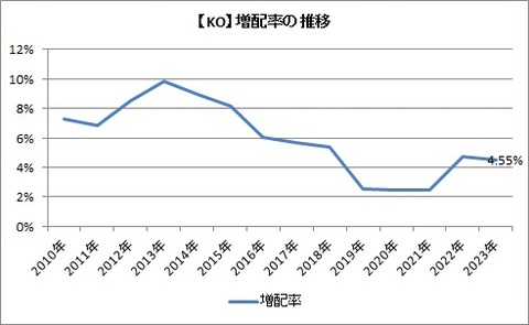 【KO】増配率の推移