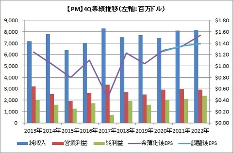 【PM】4Q業績推移