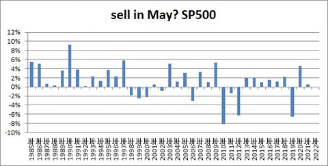 S&P500 年別騰落率5月