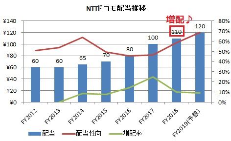 ドコモ　配当推移