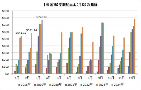 受取配当金推移（月別）
