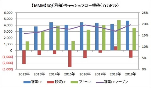 3QCF推移