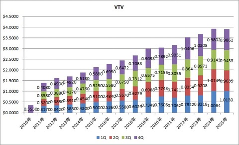 VTV