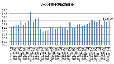 【VOO】四半期配当推移