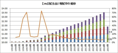 【JNJ】配当推移
