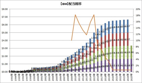 【IBM】配当金の推移