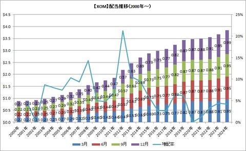 【XOM】配当推移