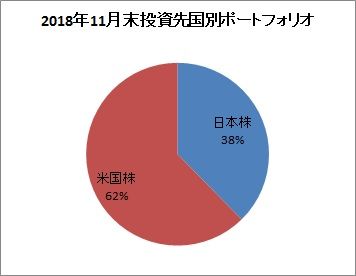 2018年11月末投資国別ポートフォリオ