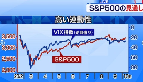 SP500とVIX指数