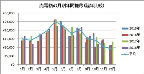 売電額の月別年間推移（経年比較）【2018年10月】