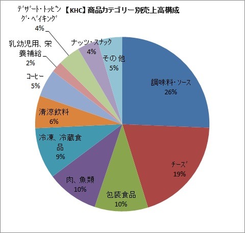 【KHC】商品カテゴリー別売上高構成