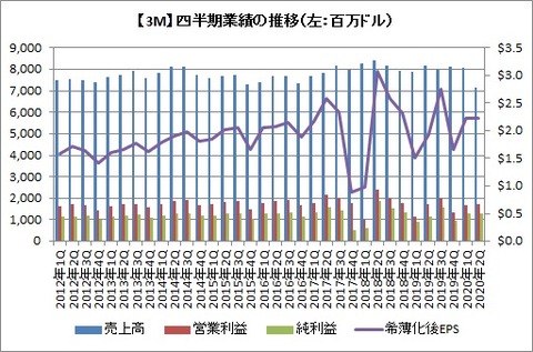 【MMM】四半期業績の推移