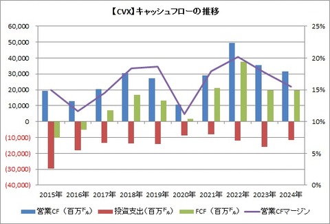 【CVX】CF推移