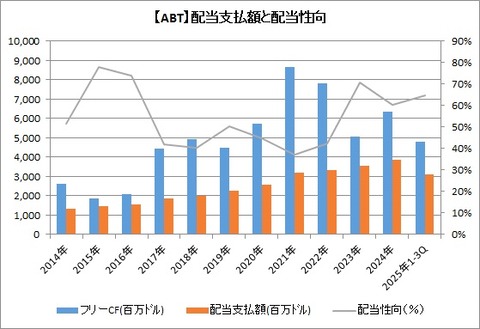 ABT 配当支払額と配当性向