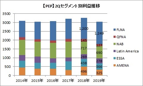 【PEP】2Qセグメント別利益推移