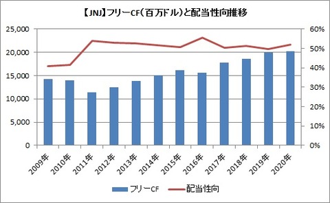 【JNJ】FCFと配当性向の推移