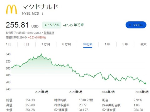 【MCD】株価チャート
