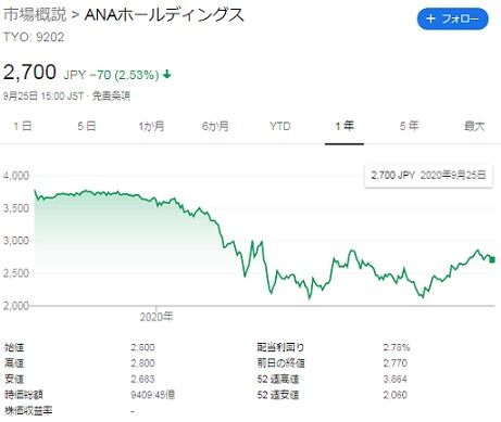 全日空 の 株価