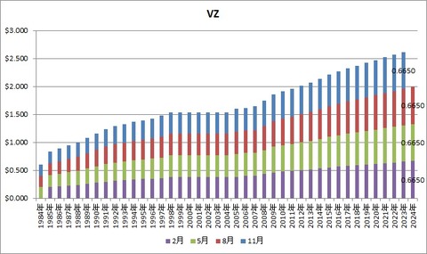 【VZ】配当推移