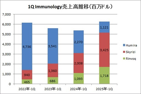 1Q immunology推移