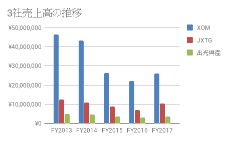 3社売上高の推移