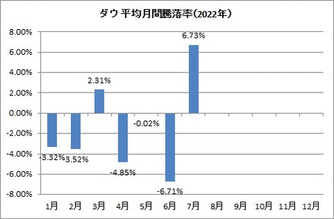 月間騰落率2022年