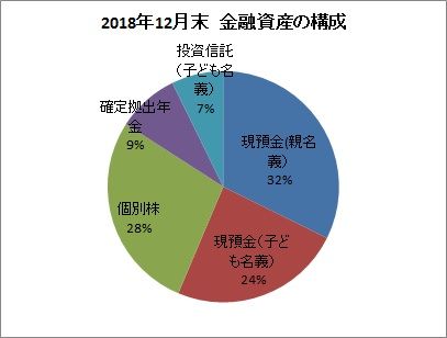 2018年12月末金融資産構成