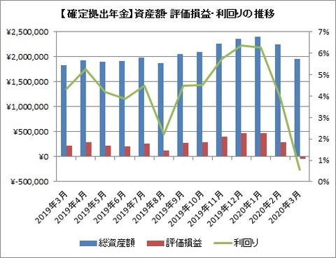 資産額推移