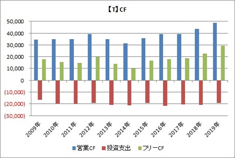 T CF