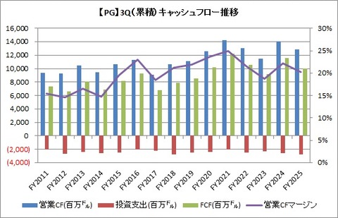 3Q(9ヵ月)CF推移