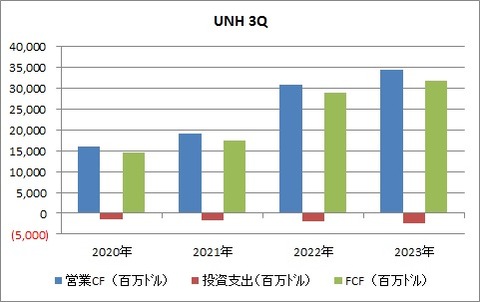 3Q CF