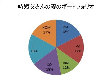 時短父さんの妻のポートフォリオ