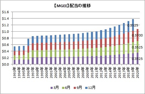 【MGEE】配当推移