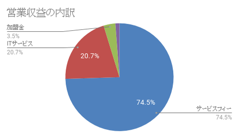 【8898】1Q営業収益の内訳