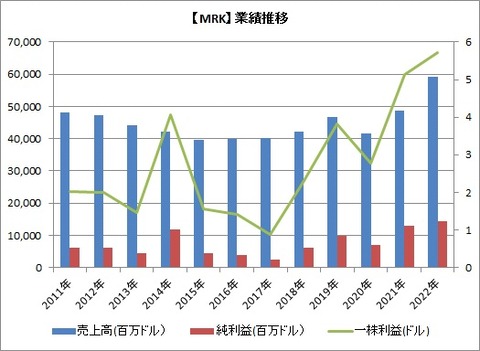 業績推移