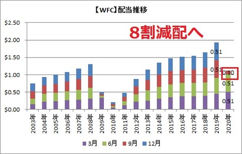 WFC配当
