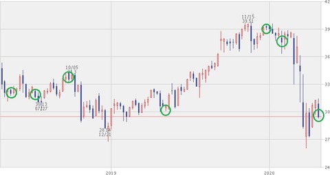 株価チャート(2020年4月)