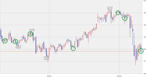 株価チャート（2020年4月）