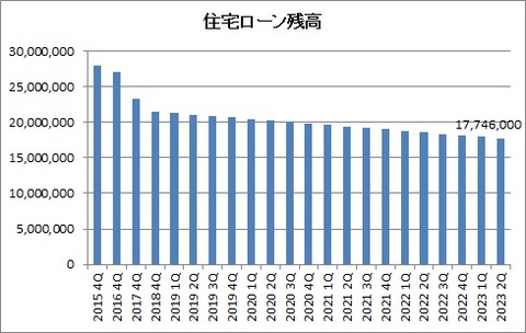 住宅ローン残高