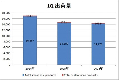 【MO】1Q出荷量
