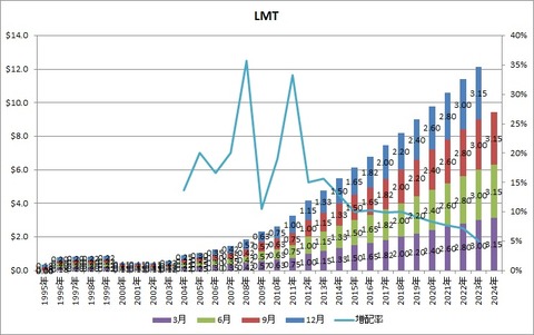 LMT配当推移