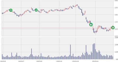 【IBM】IBM６ヵ月株価チャート（11月30日）