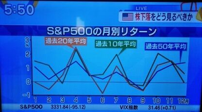 S&P500月別リターン