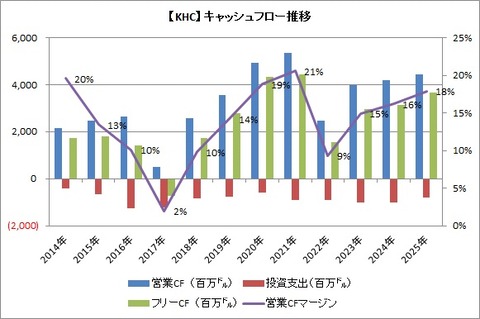 【KHC】通期CF推移