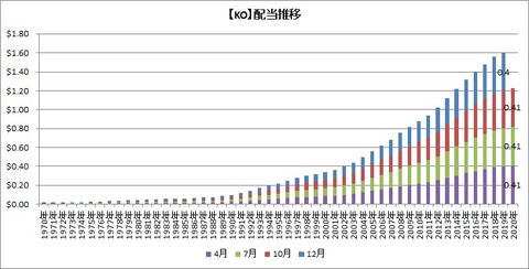 【KO】配当推移